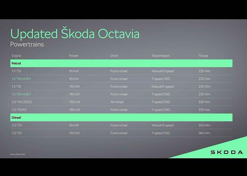 Octavia jezdí jako vůz střední třídy