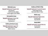 Výsledky průzkumu J.D. Power v rámci jednotlivých modelů na trhu Velké Británie.