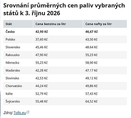 Průměrné ceny ve vybraných státech., zdroj: Tolls.eu