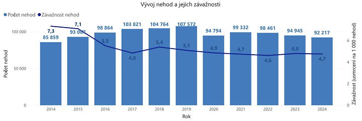 Vývoj nehod na českých silnicích.