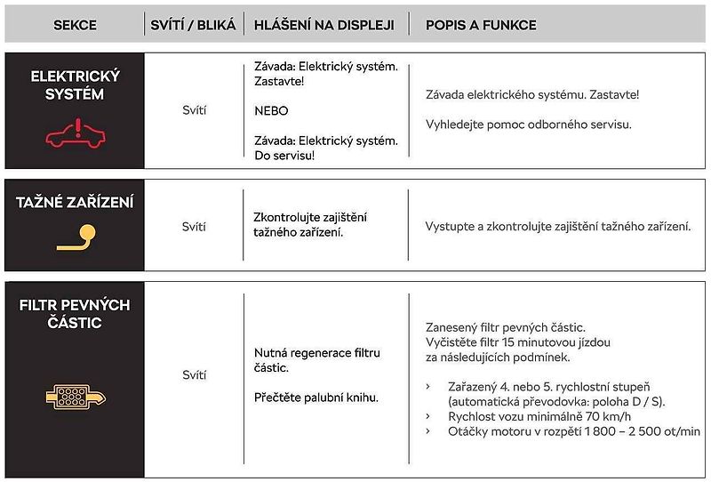 Znáte význam všech varovných kontrolek?