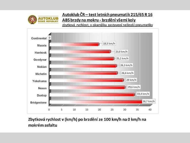 Testování letních pneumatik pro rok 2017.