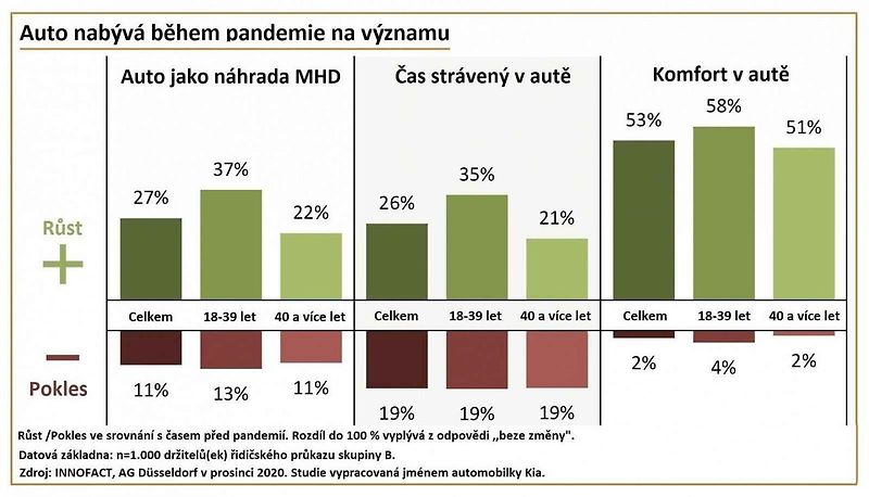 Mladí lidé mají nyní auta raději než dříve