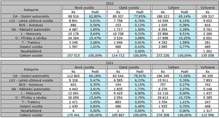 Registrace vozidel v ČR - 1 6/2021.