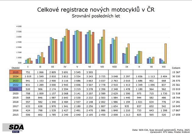 Kategorie L: Registrace po měsících, zdroj: Se svolením SDA