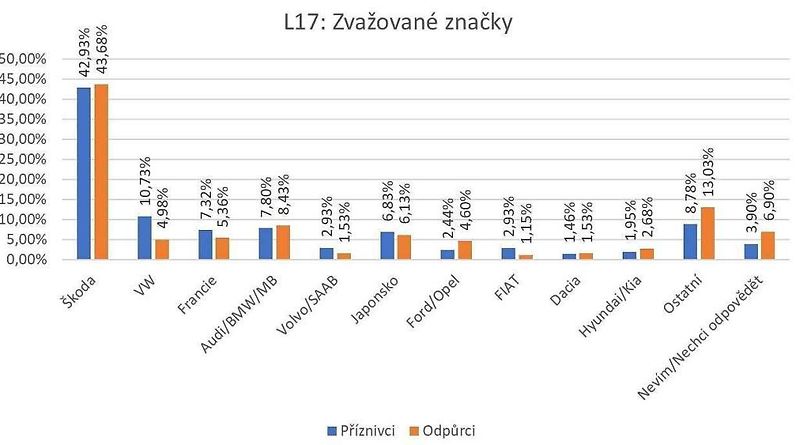 Řízení auta od 17 let pod dohledem mentora. Co na to říkáte?