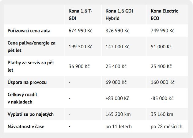 Hyundai Kona., zdroj: Denik.cz