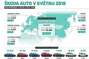 Prodeje Škody Auto za květen 2018.