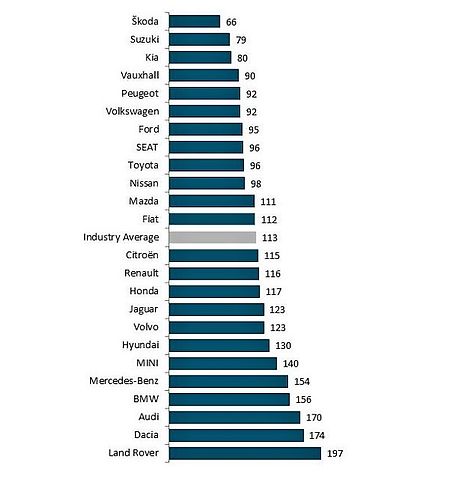 Výsledky průzkumu J.D. Power ve Velké Británii.