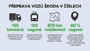 Závody v Mladé Boleslavi a Kvasinách denně opustí více jak 3000 nových vozů.
