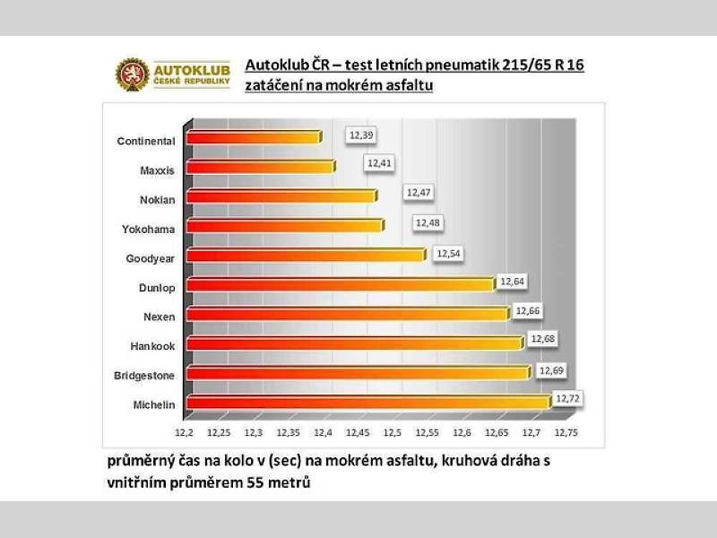 Testování letních pneumatik pro rok 2017.