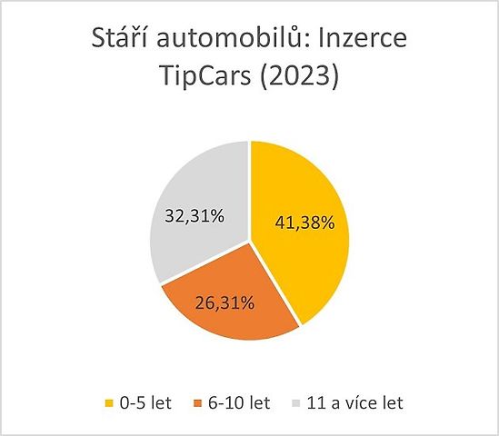 Staří automobilů v inzerci TipCars, zdroj: Se svolením TipCars.com