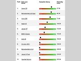 Index spolehlivosti, prémiové vozy vyšší střední třídy.