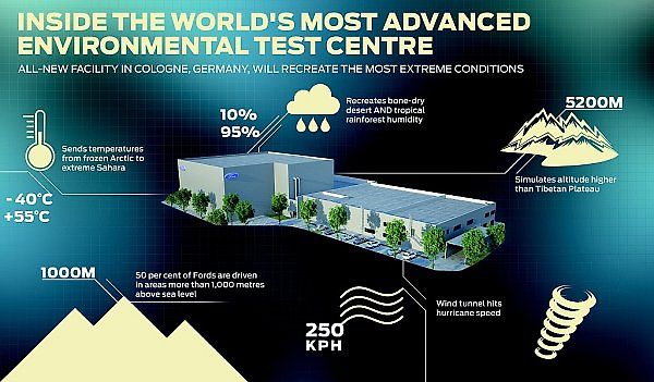 Aerodynamický a klimatický tunel automobilky Ford.