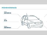 Data o prodávaných ojetých vozech Škoda Octavia v ČR