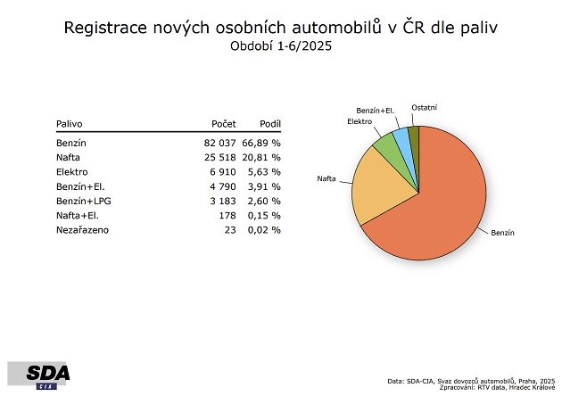 Osobní vozy: Podíl paliv, zdroj: Se svolením SDA