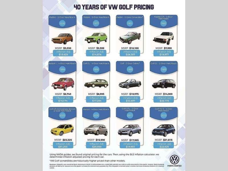 Porovnání prvního a posledního Volkswagenu Golf.
