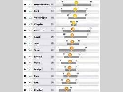 Toyota se v žebříčku Consumer Reports umístila na prvním místě.