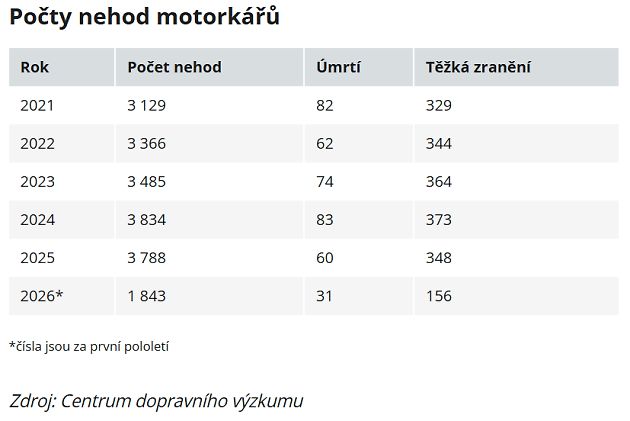 Počty nehod motorkářů, zdroj:  Centrum dopravního výzkumu