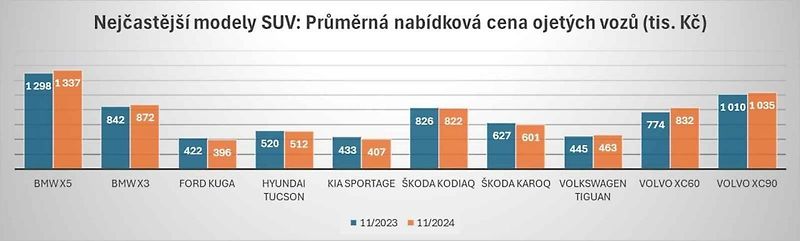 Na trhu se nově objevil větší počet ojetých vozů Škoda Octavia.