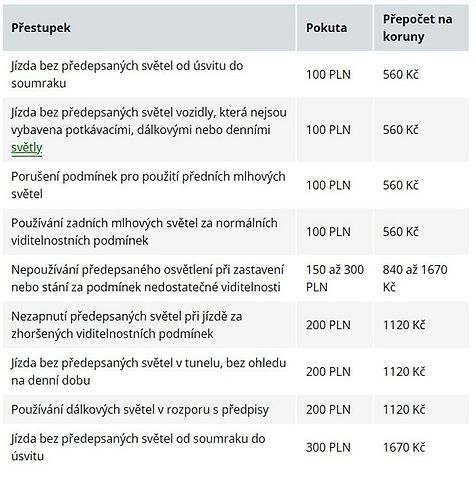 Tabulka přestupků a pokut v Polsku., zdroj: Deník