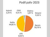 Podíl paliv v roce 2023.