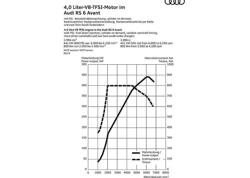 Audi RS6 Avant - současné provedení ve společnosti minulých generací