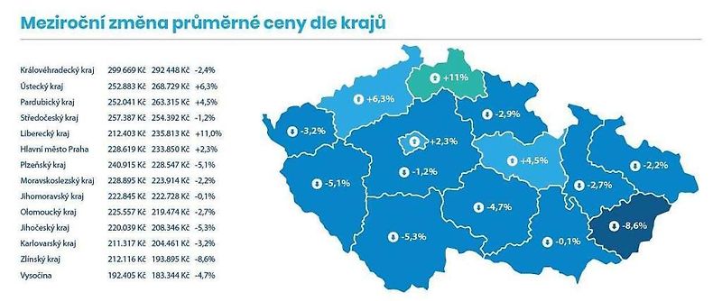 Data o prodávaných ojetých vozech Škoda Octavia v ČR
