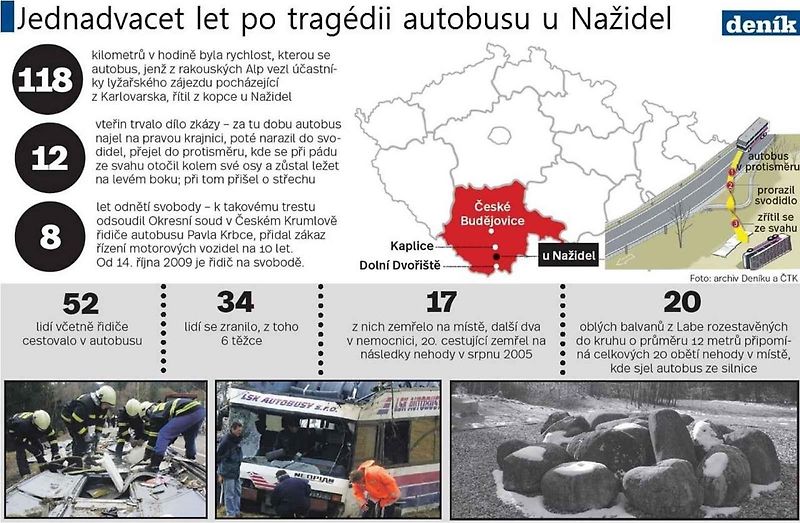 Patrový autobus Neoplan N122 sjel u Nažidel 8. března večer, kolem 20.20, ze sedmimetrového srázu, přetočil se přes střechu a zůstal ležet na levém boku. Zpátky na vozovku ho druhý den vytáhla těžká technika.