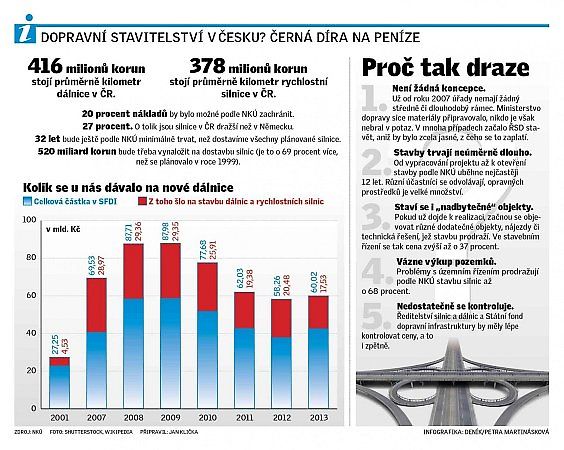 Dálnice v Česku.