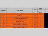 Deset nejhorších úseků za období 2014 - 2016.