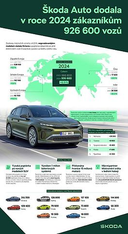 Infografika Škoda Auto k prodejům za rok 2024, zdroj: Se svolením Škoda Auto