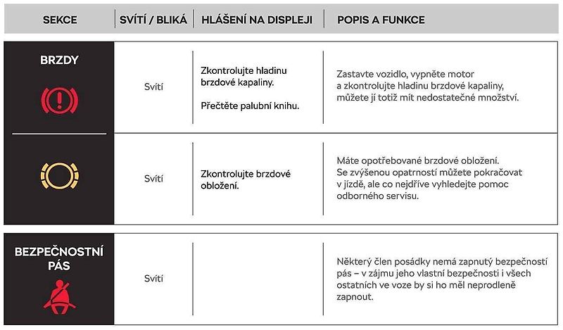 Znáte význam všech varovných kontrolek?