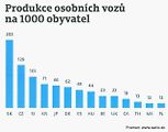 výroba v ČR a SR
