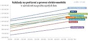 Dnešní elektromobily se ve spotřebě příliš neliší, ani půl milionu najetých kilometrů s pořadím příliš nezamíchá