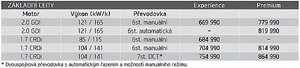 Ceník Hyundai i40 kombi.