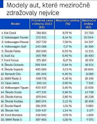 Ojetá auta, která zdražila nejvíce podle dat vyhledávače TipCars.com., zdroj: Deník
