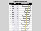 Žebříček Consumer Reports 1. - 13. místo.