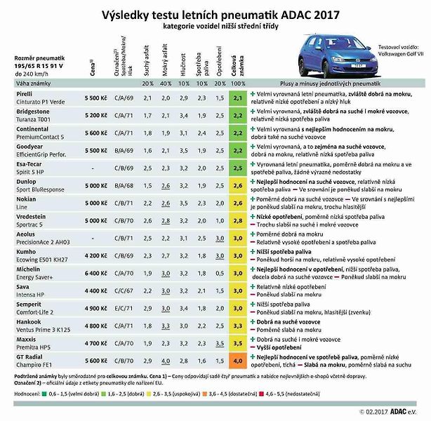 Test pneumatik probíhal na vozech Volkswagen Golf a Tiguan.