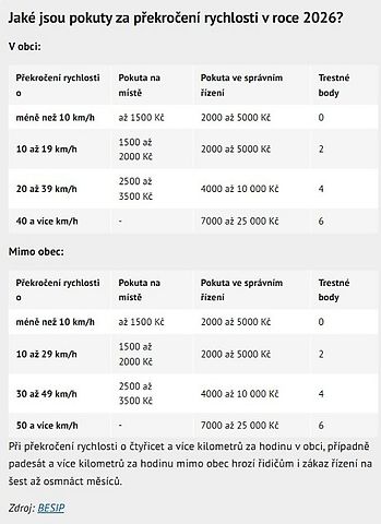 Jaké jsou aktuální pokuty za překročení rychlosti., zdroj: Deník/Tomáš Rosa