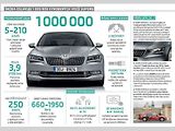 Infografika k oslavě miliontého kusu Škody Superb.