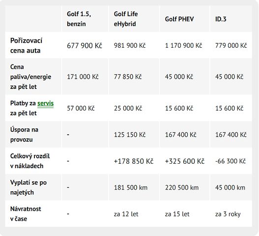 Volkswagen Golf a ID.3, zdroj: Denik.cz