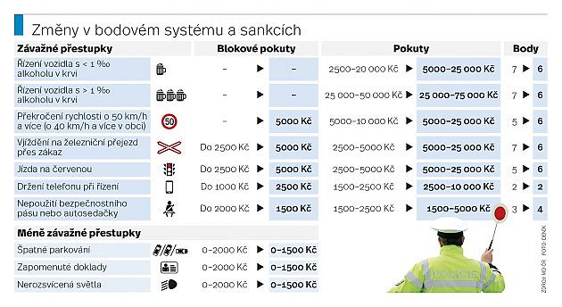 Změny v bodovém systému a sankcích