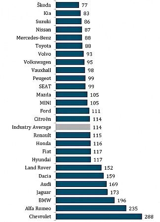 Výsledky průzkumu J.D.Power ve Velké Británii.
