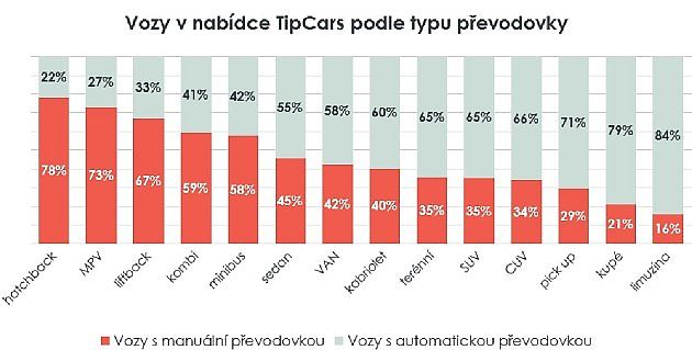 Vozy v nabídce TipCars podle převodovky., zdroj: Se souhlasem TipCars
