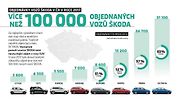 Infografika: Objednávky v ČR 2017.