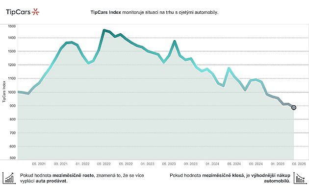 TipCars Index., zdroj: Se souhlasem TipCars.com.