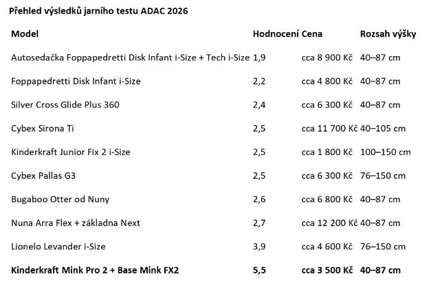 Přehled výsledků jarního testu ADAC 2026., zdroj: TipCars