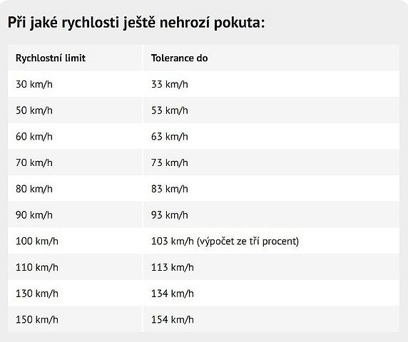 Při jaké rychlosti ještě nehrozí pokuta., zdroj: Deník/Tomáš Rosa