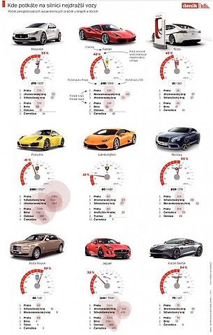Luxusní auta v Praze. Infografika. 
